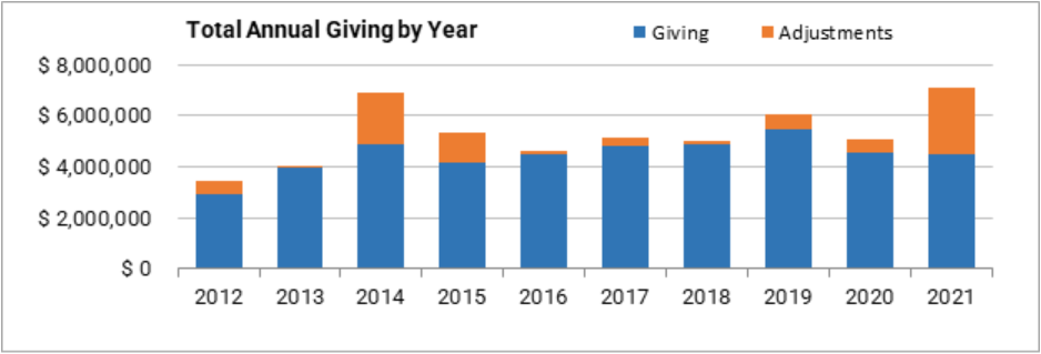 Adjusted Annual Giving