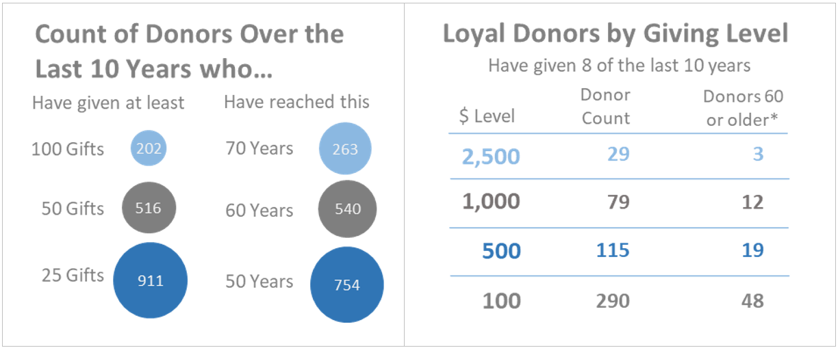 Donors by age and loyalty