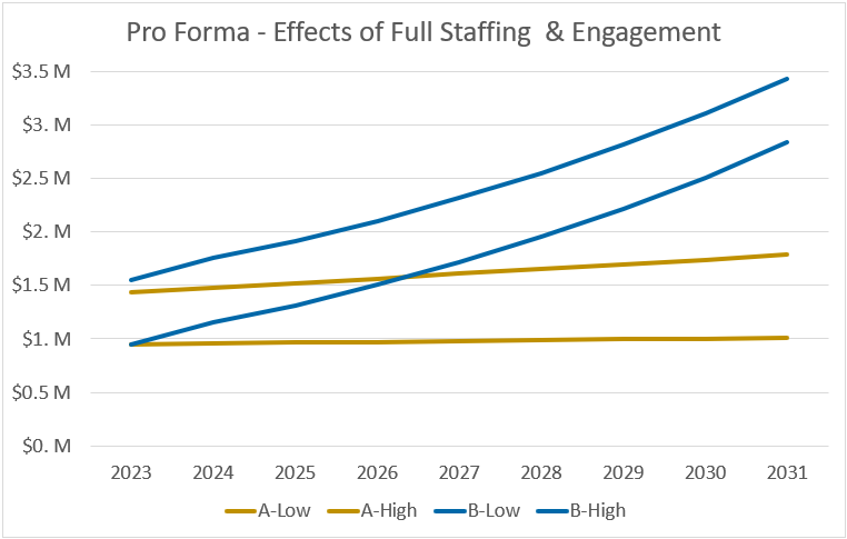 Impact projections