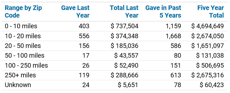 Giving by geographical distance